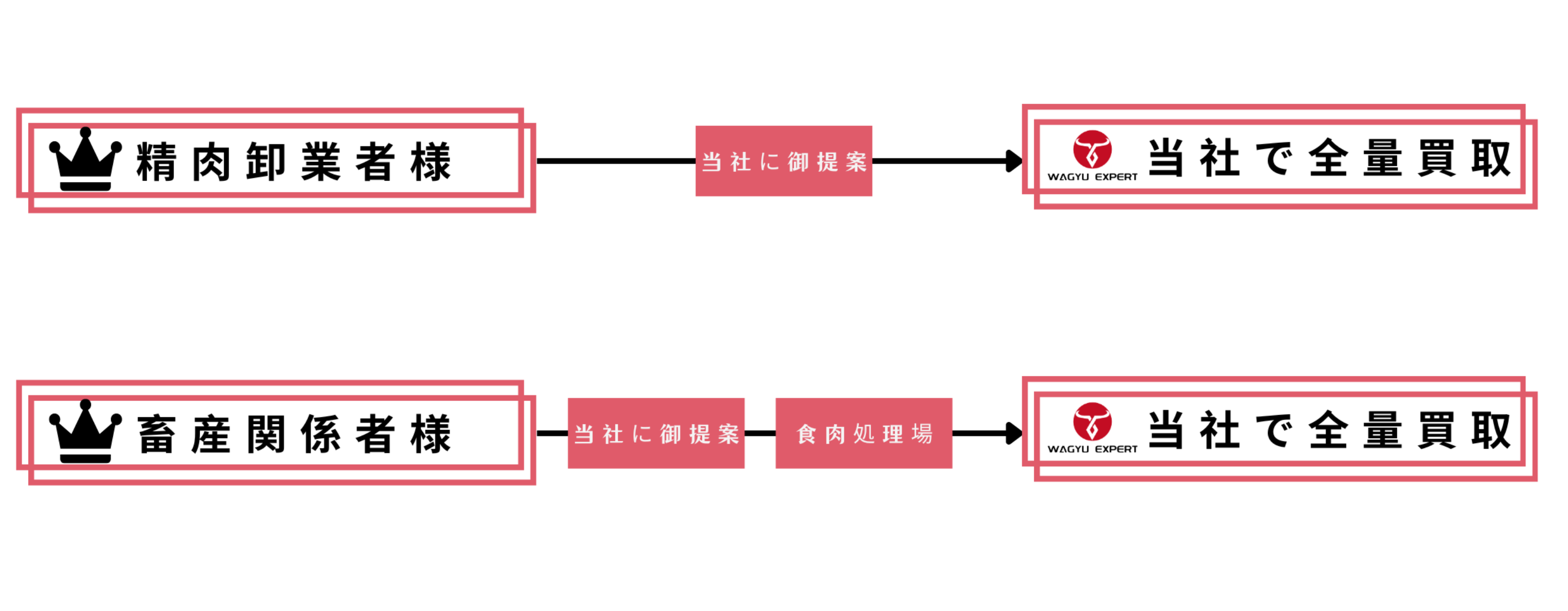 WAGYUエクスパートお取引までの流れ