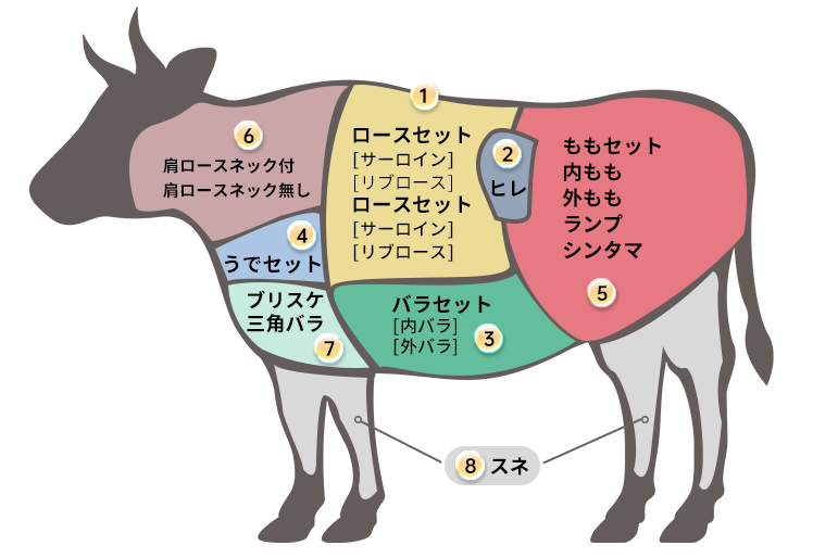 一頭の枝肉から取れる部位